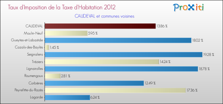 Taux d'imposition de la taxe d'habitation 2012 pour CAUDEVAL et les communes proches Comparaison des taux d'imposition de la taxe d'habitation 2012 pour CAUDEVAL et les communes voisines