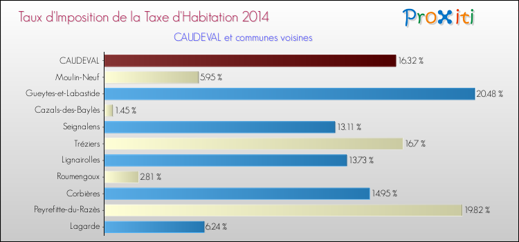 Taux d'imposition de la taxe d'habitation 2014 pour CAUDEVAL et les communes proches Comparaison des taux d'imposition de la taxe d'habitation 2014 pour CAUDEVAL et les communes voisines