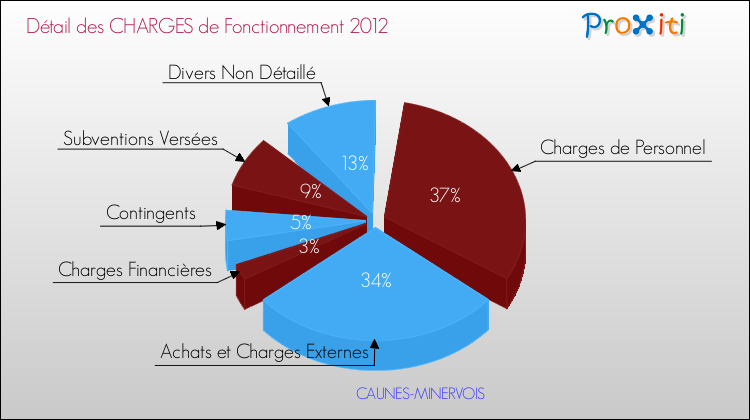 Décomposition des Charges de Fonctionnement 2012 de la commune de CAUNES-MINERVOIS Charges de Fonctionnement 2012 pour la commune de CAUNES-MINERVOIS