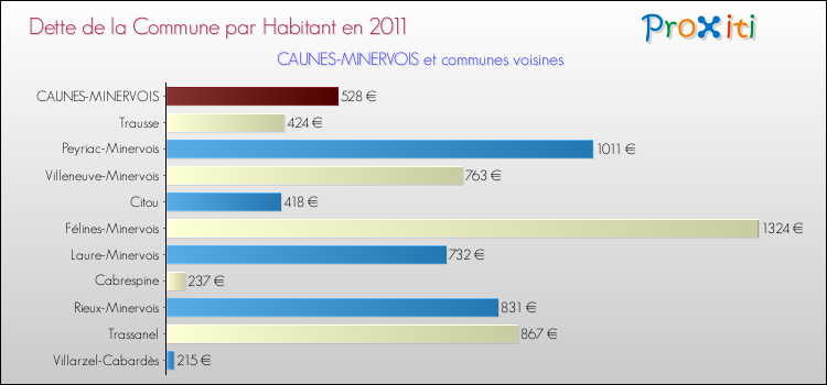 Dette par habitant de la commune en 2011 pour CAUNES-MINERVOIS et les communes proches Comparaison de la dette par habitant de la commune en 2011 pour CAUNES-MINERVOIS et les communes voisines