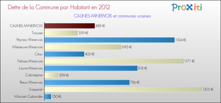 Dette par habitant de la commune en 2012 pour CAUNES-MINERVOIS et les communes proches Comparaison de la dette par habitant de la commune en 2012 pour CAUNES-MINERVOIS et les communes voisines