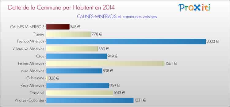 Dette par habitant de la commune en 2014 pour CAUNES-MINERVOIS et les communes proches Comparaison de la dette par habitant de la commune en 2014 pour CAUNES-MINERVOIS et les communes voisines