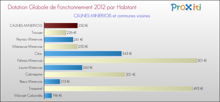 Montant des dotations globales de fonctionnement DGF par Habitant pour CAUNES-MINERVOIS et les communes proches Comparaison des des dotations globales de fonctionnement DGF par habitant pour CAUNES-MINERVOIS et les communes voisines
