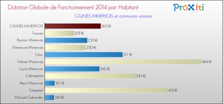 Montant des dotations globales de fonctionnement DGF par Habitant pour CAUNES-MINERVOIS et les communes proches en 2014. Comparaison des des dotations globales de fonctionnement DGF par habitant pour CAUNES-MINERVOIS et les communes voisines en 2014.