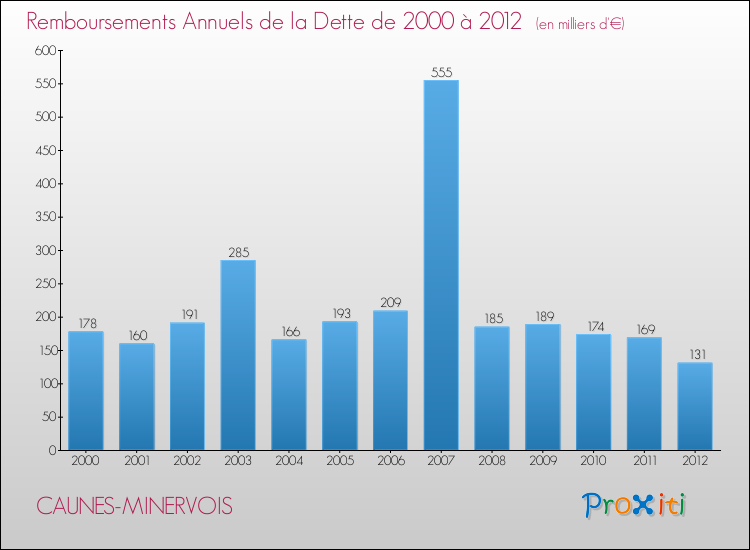 Evolution de l'annuité de la dette pour la commune de CAUNES-MINERVOIS de 2000 à 2012 Annuités de la dette pour CAUNES-MINERVOIS de 2000 à 2012