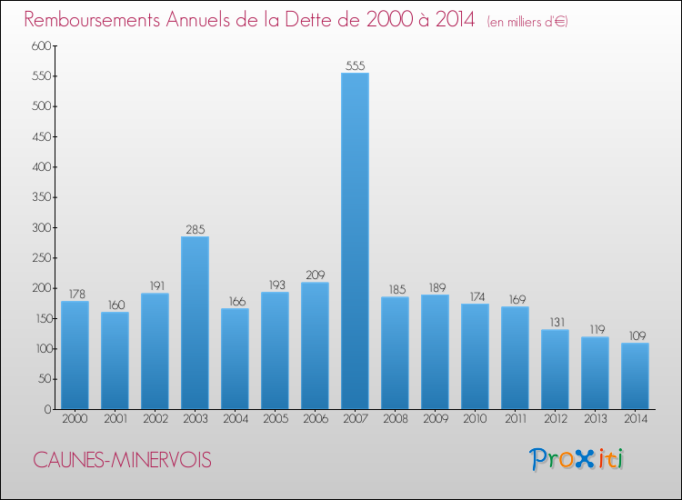 Evolution de l'annuité de la dette pour la commune de CAUNES-MINERVOIS de 2000 à 2014 Annuités de la dette pour CAUNES-MINERVOIS de 2000 à 2014