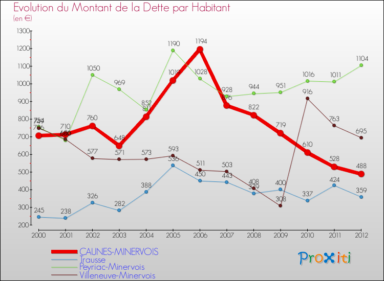 Evolution de la dette par habitant pour la commune de CAUNES-MINERVOIS et les communes proches de 2000 à 2012 Comparaison de la dette par habitant pour CAUNES-MINERVOIS et les communes voisines de 2000 à 2012