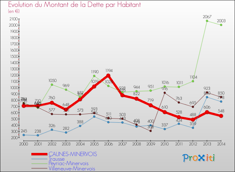 Evolution de la dette par habitant pour la commune de CAUNES-MINERVOIS et les communes proches de 2000 à 2014 Comparaison de la dette par habitant pour CAUNES-MINERVOIS et les communes voisines de 2000 à 2014