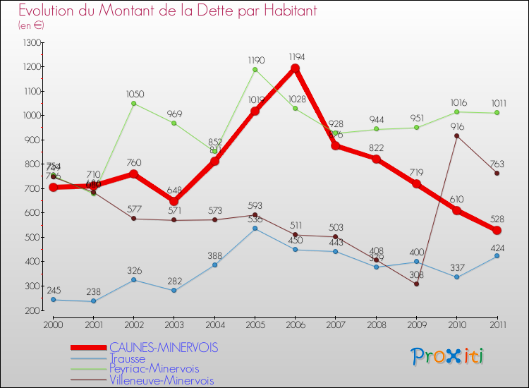 Evolution de la dette par habitant pour la commune de CAUNES-MINERVOIS et les communes proches Comparaison de la dette par habitant pour CAUNES-MINERVOIS et les communes voisines