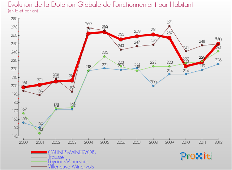 Evolution et montant de la dotation globale de fonctionnement par Habitant pour CAUNES-MINERVOIS et les communes proches Comparaison des dotations globales de fonctionnement par habitant pour CAUNES-MINERVOIS et les communes voisines