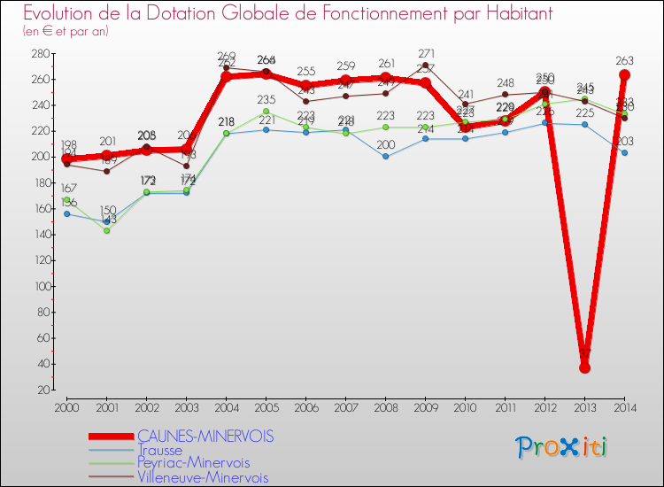 Evolution et montant de la dotation globale de fonctionnement par Habitant pour CAUNES-MINERVOIS et les communes proches de 2000 à 2014. Comparaison des dotations globales de fonctionnement par habitant pour CAUNES-MINERVOIS et les communes voisines de 2000 à 2014.