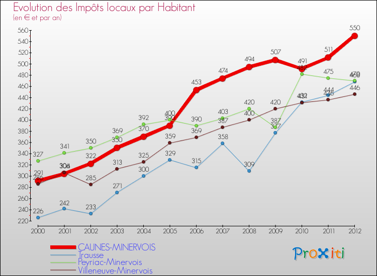 Evolution et montant des impôts locaux par Habitant pour CAUNES-MINERVOIS et les communes proches Comparaison des impôts locaux par habitant pour CAUNES-MINERVOIS et les communes voisines