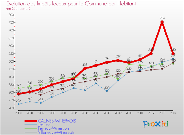 Evolution et montant des impôts locaux par Habitant pour CAUNES-MINERVOIS et les communes proches de 2000 à 2014 Comparaison des impôts locaux par habitant pour CAUNES-MINERVOIS et les communes voisines de 2000 à 2014
