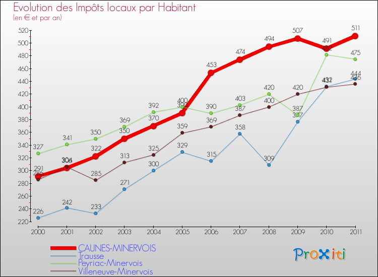 Evolution et montant des impôts locaux par Habitant pour CAUNES-MINERVOIS et les communes proches Comparaison des impôts locaux par habitant pour CAUNES-MINERVOIS et les communes voisines