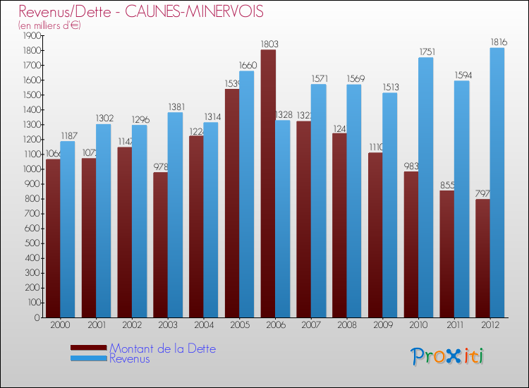 Evolution comparée de la dette et des revenus pour la commune de CAUNES-MINERVOIS de 2000 à 2012 Comparaison de la dette et des revenus pour CAUNES-MINERVOIS de 2000 à 2012