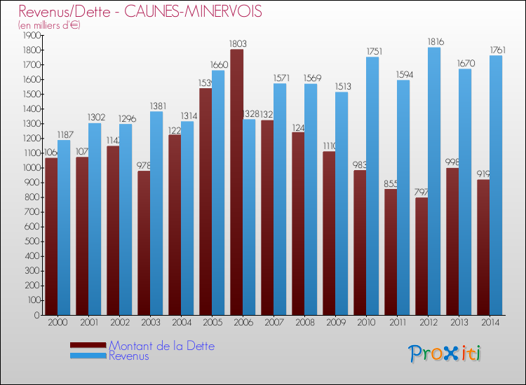 Evolution comparée de la dette et des revenus pour la commune de CAUNES-MINERVOIS de 2000 à 2014 Comparaison de la dette et des revenus pour CAUNES-MINERVOIS de 2000 à 2014