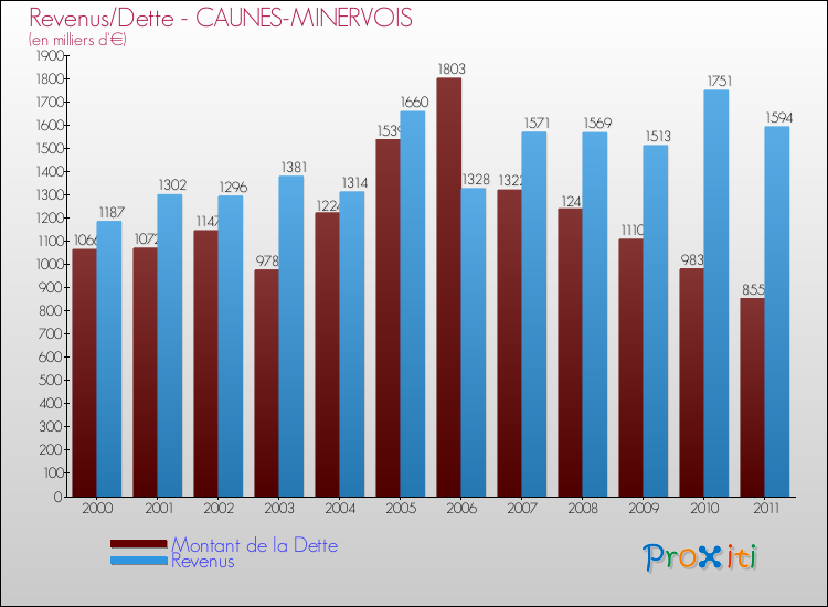 Evolution comparée de la dette et des revenus pour la commune de CAUNES-MINERVOIS de 2000 à 2011 Comparaison de la dette et des revenus pour CAUNES-MINERVOIS de 2000 à 2011