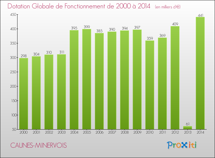 Evolution du montant de la Dotation Globale de Fonctionnement pour la commune de CAUNES-MINERVOIS de 2000 à 2014 Evolution du montant de la Dotation Globale de Fonctionnement pour CAUNES-MINERVOIS de 2000 à 2014