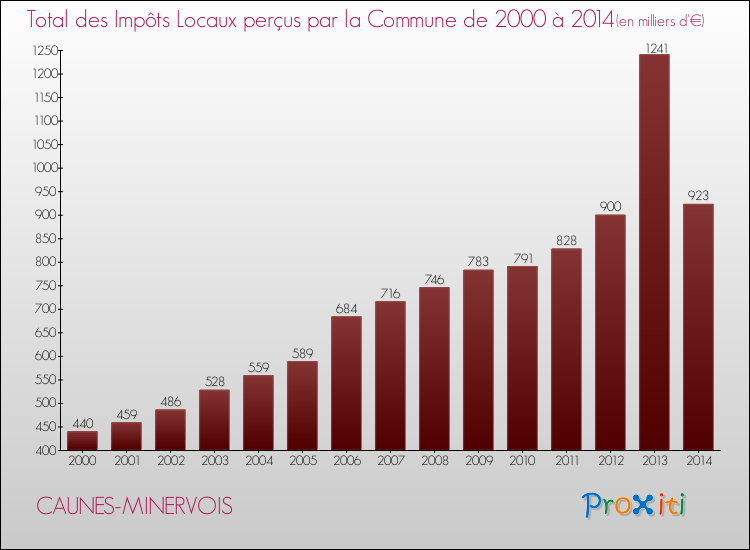Evolution des Impôts Locaux pour la commune de CAUNES-MINERVOIS de 2000 à 2014 Evolution des Impôts Locaux pour CAUNES-MINERVOIS de 2000 à 2014