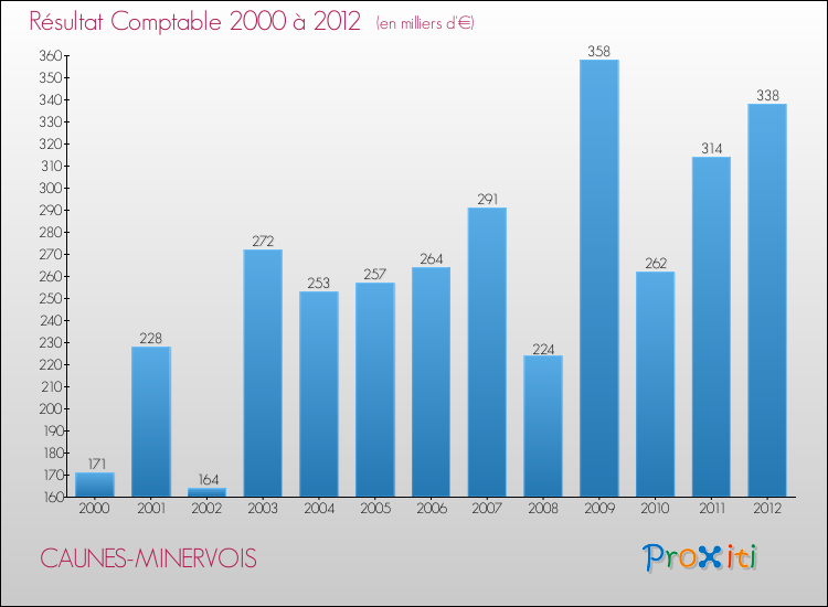 Evolution du résultat comptable pour la commune de CAUNES-MINERVOIS de 2000 à 2012 Evolution du résultat comptable pour CAUNES-MINERVOIS de 2000 à 2012