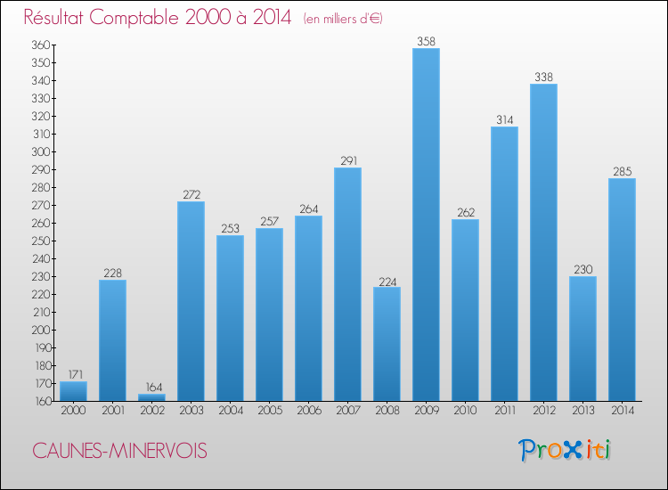 Evolution du résultat comptable pour la commune de CAUNES-MINERVOIS de 2000 à 2014 Evolution du résultat comptable pour CAUNES-MINERVOIS de 2000 à 2014