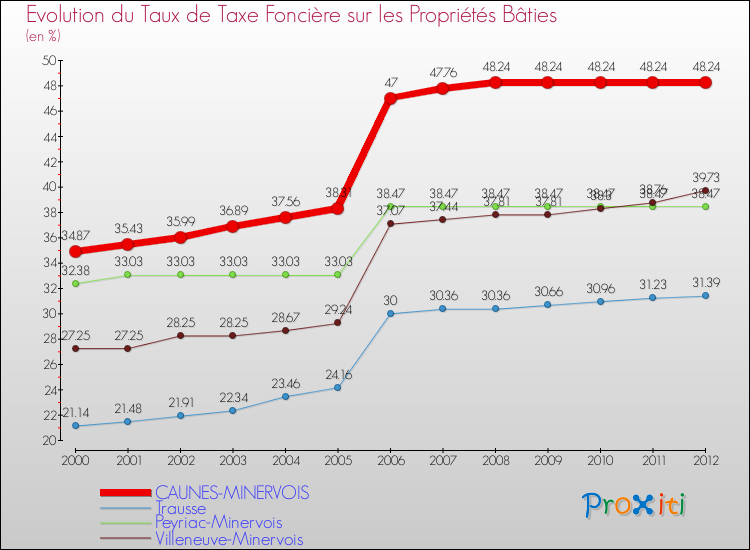 Evolution du taux de la taxe foncière sur le bati pour CAUNES-MINERVOIS et les communes proches de 2000 à 2012 Comparaison des taux de taxe foncière sur le bati pour CAUNES-MINERVOIS et les communes voisines de 2000 à 2012