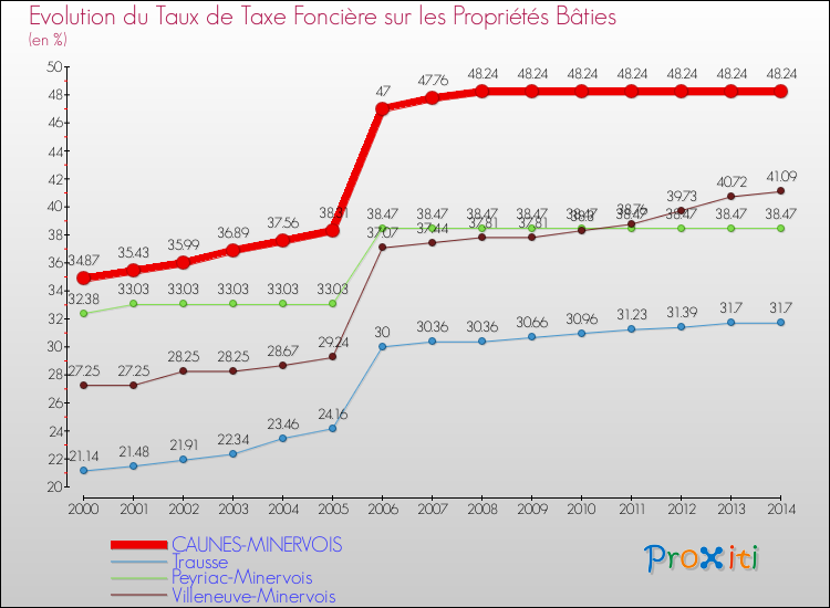 Evolution du taux de la taxe foncière sur le bati pour CAUNES-MINERVOIS et les communes proches de 2000 à 2014 Comparaison des taux de taxe foncière sur le bati pour CAUNES-MINERVOIS et les communes voisines de 2000 à 2014