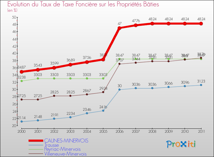 Evolution du taux de la taxe foncière sur le bati pour CAUNES-MINERVOIS et les communes proches Comparaison des taux de taxe foncière sur le bati pour CAUNES-MINERVOIS et les communes voisines