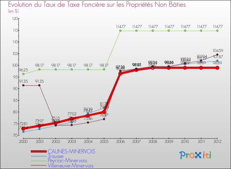 Evolution du taux de la taxe foncière sur les immeubles et terrains non batis pour CAUNES-MINERVOIS et les communes proches de 2000 à 2012 Comparaison des taux de la taxe foncière sur les immeubles et terrains non batis pour CAUNES-MINERVOIS et les communes voisines de 2000 à 2012