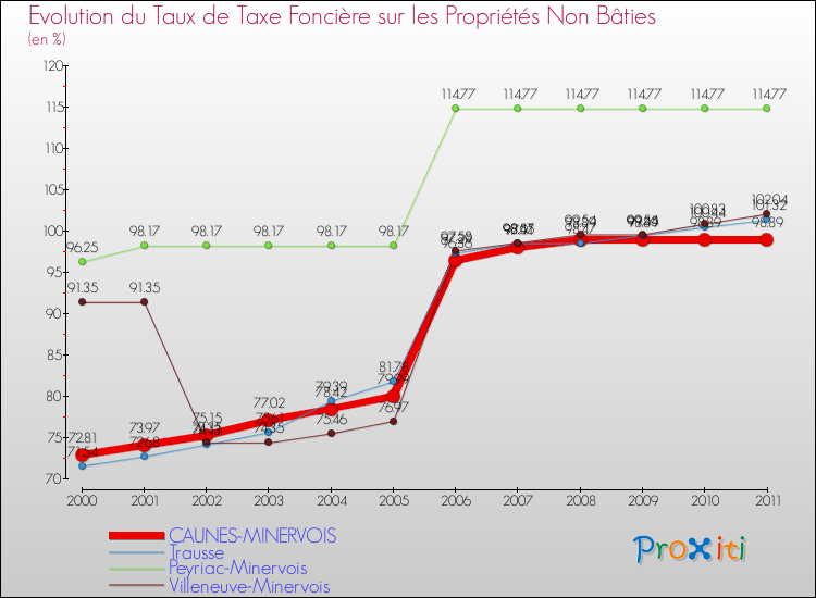 Evolution du taux de la taxe foncière sur les immeubles et terrains non batis pour CAUNES-MINERVOIS et les communes proches Comparaison des taux de la taxe foncière sur les immeubles et terrains non batis pour CAUNES-MINERVOIS et les communes voisines