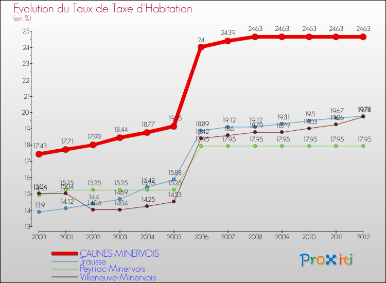 Evolution du taux de la taxe d'habitation pour CAUNES-MINERVOIS et les communes proches Comparaison des taux de la taxe d'habitation pour CAUNES-MINERVOIS et les communes voisines