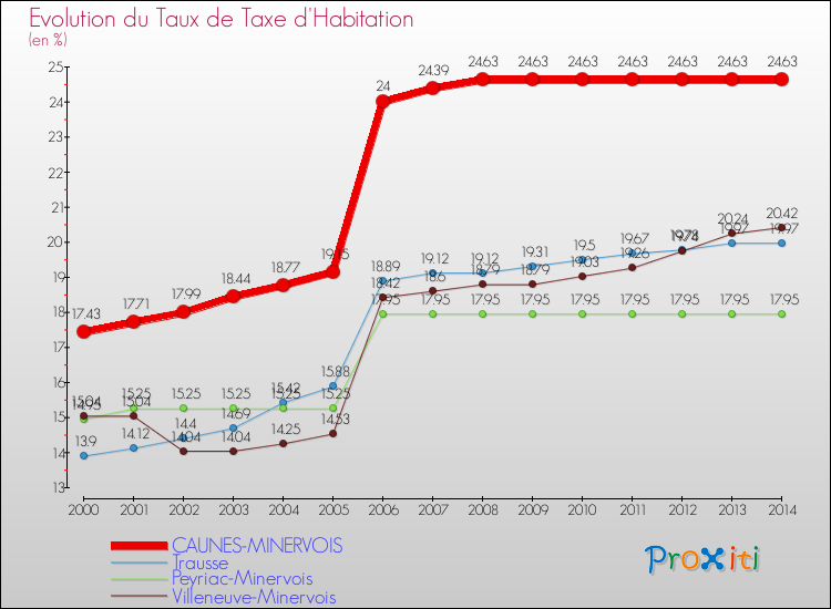 Evolution du taux de la taxe d'habitation pour CAUNES-MINERVOIS et les communes proches de 2000 à 2014 Comparaison des taux de la taxe d'habitation pour CAUNES-MINERVOIS et les communes voisines de 2000 à 2014