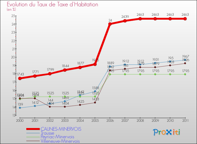 Evolution du taux de la taxe d'habitation pour CAUNES-MINERVOIS et les communes proches Comparaison des taux de la taxe d'habitation pour CAUNES-MINERVOIS et les communes voisines
