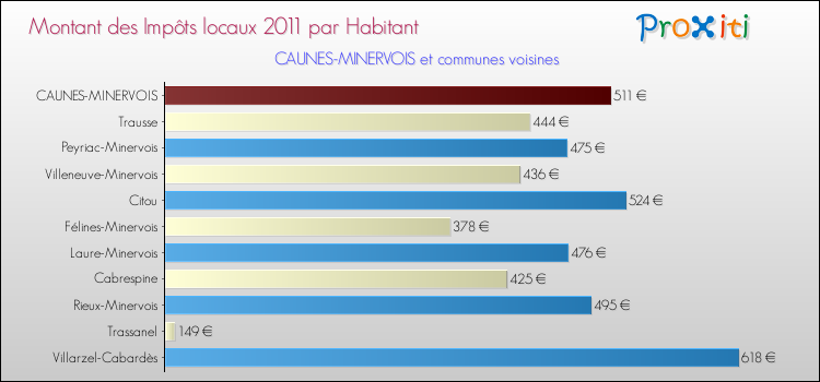 Montant des impôts locaux par Habitant pour CAUNES-MINERVOIS et les communes proches Comparaison des impôts locaux par habitant pour CAUNES-MINERVOIS et les communes voisines