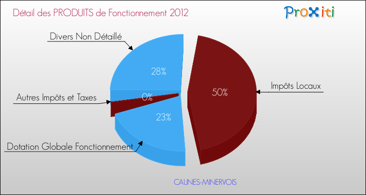 Décomposition du Budget de Fonctionnement 2012 de la commune de CAUNES-MINERVOIS Budget de Fonctionnement 2012 pour la commune de CAUNES-MINERVOIS