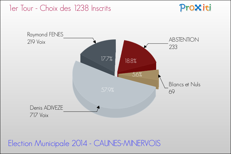 Résultats par rapport aux inscrits au 1er Tour des Elections Municipales 2014 de la commune de CAUNES-MINERVOIS Elections Municipales 2014 - Résultats par rapport aux inscrits au 1er Tour pour la commune de CAUNES-MINERVOIS