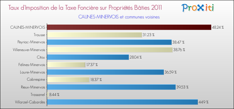 Taux d'imposition de la taxe foncière sur le bati 2011 pour CAUNES-MINERVOIS et les communes proches Comparaison des taux d'imposition de la taxe foncière sur le bati 2011 pour CAUNES-MINERVOIS et les communes voisines