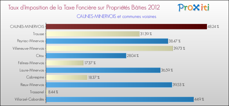 Taux d'imposition de la taxe foncière sur le bati 2012 pour CAUNES-MINERVOIS et les communes proches Comparaison des taux d'imposition de la taxe foncière sur le bati 2012 pour CAUNES-MINERVOIS et les communes voisines