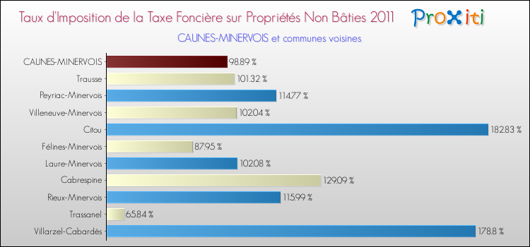 Taux d'imposition de la taxe foncière sur les immeubles et terrains non batis 2011 pour CAUNES-MINERVOIS et les communes proches Comparaison des taux d'imposition de la taxe foncière sur les immeubles et terrains non batis 2011 pour CAUNES-MINERVOIS et les communes voisines