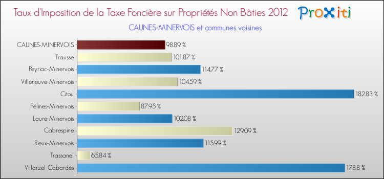 Taux d'imposition de la taxe foncière sur les immeubles et terrains non batis 2012 pour CAUNES-MINERVOIS et les communes proches Comparaison des taux d'imposition de la taxe foncière sur les immeubles et terrains non batis 2012 pour CAUNES-MINERVOIS et les communes voisines