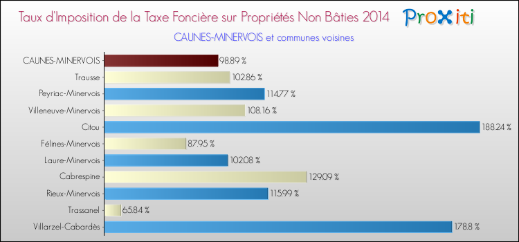 Taux d'imposition de la taxe foncière sur les immeubles et terrains non batis 2014 pour CAUNES-MINERVOIS et les communes proches Comparaison des taux d'imposition de la taxe foncière sur les immeubles et terrains non batis 2014 pour CAUNES-MINERVOIS et les communes voisines