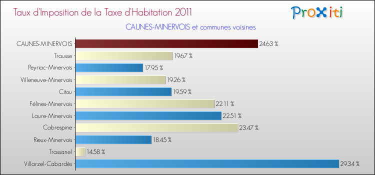 Taux d'imposition de la taxe d'habitation 2011 pour CAUNES-MINERVOIS et les communes proches Comparaison des taux d'imposition de la taxe d'habitation 2011 pour CAUNES-MINERVOIS et les communes voisines