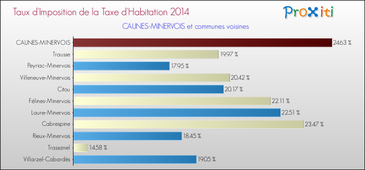 Taux d'imposition de la taxe d'habitation 2014 pour CAUNES-MINERVOIS et les communes proches Comparaison des taux d'imposition de la taxe d'habitation 2014 pour CAUNES-MINERVOIS et les communes voisines