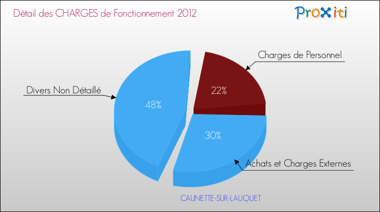 Décomposition des Charges de Fonctionnement 2012 de la commune de CAUNETTE-SUR-LAUQUET Charges de Fonctionnement 2012 pour la commune de CAUNETTE-SUR-LAUQUET