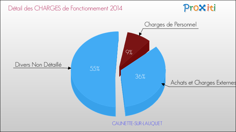 Décomposition des Charges de Fonctionnement 2014 de la commune de CAUNETTE-SUR-LAUQUET Charges de Fonctionnement 2014 pour la commune de CAUNETTE-SUR-LAUQUET