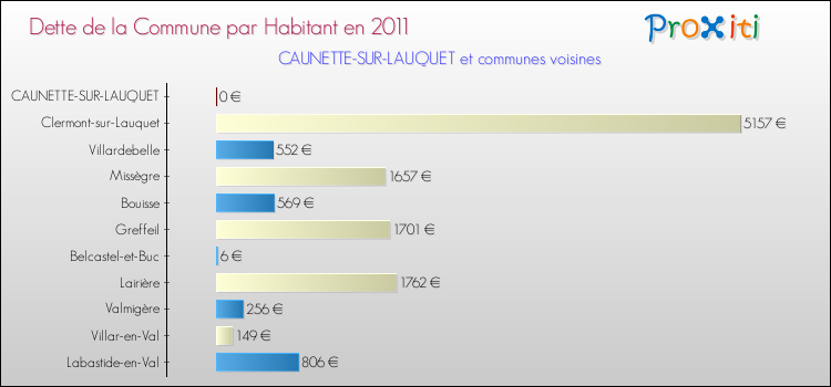 Dette par habitant de la commune en 2011 pour CAUNETTE-SUR-LAUQUET et les communes proches Comparaison de la dette par habitant de la commune en 2011 pour CAUNETTE-SUR-LAUQUET et les communes voisines