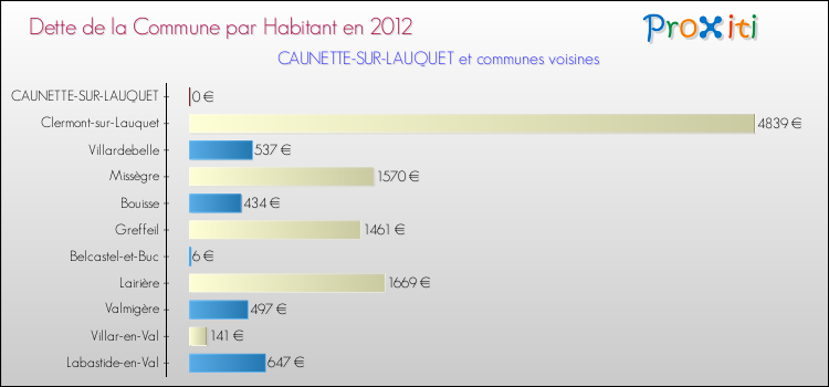 Dette par habitant de la commune en 2012 pour CAUNETTE-SUR-LAUQUET et les communes proches Comparaison de la dette par habitant de la commune en 2012 pour CAUNETTE-SUR-LAUQUET et les communes voisines