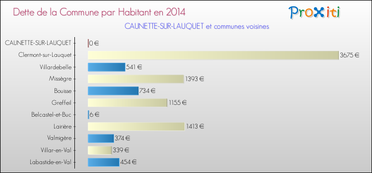 Dette par habitant de la commune en 2014 pour CAUNETTE-SUR-LAUQUET et les communes proches Comparaison de la dette par habitant de la commune en 2014 pour CAUNETTE-SUR-LAUQUET et les communes voisines