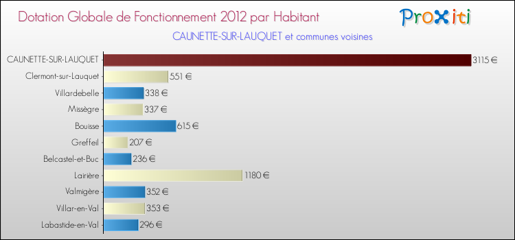 Montant des dotations globales de fonctionnement DGF par Habitant pour CAUNETTE-SUR-LAUQUET et les communes proches Comparaison des des dotations globales de fonctionnement DGF par habitant pour CAUNETTE-SUR-LAUQUET et les communes voisines