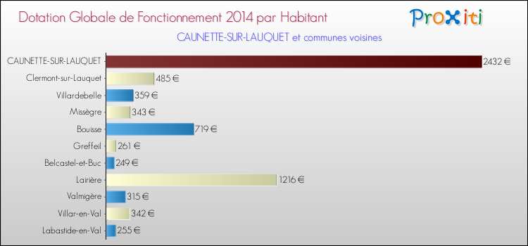 Montant des dotations globales de fonctionnement DGF par Habitant pour CAUNETTE-SUR-LAUQUET et les communes proches en 2014. Comparaison des des dotations globales de fonctionnement DGF par habitant pour CAUNETTE-SUR-LAUQUET et les communes voisines en 2014.